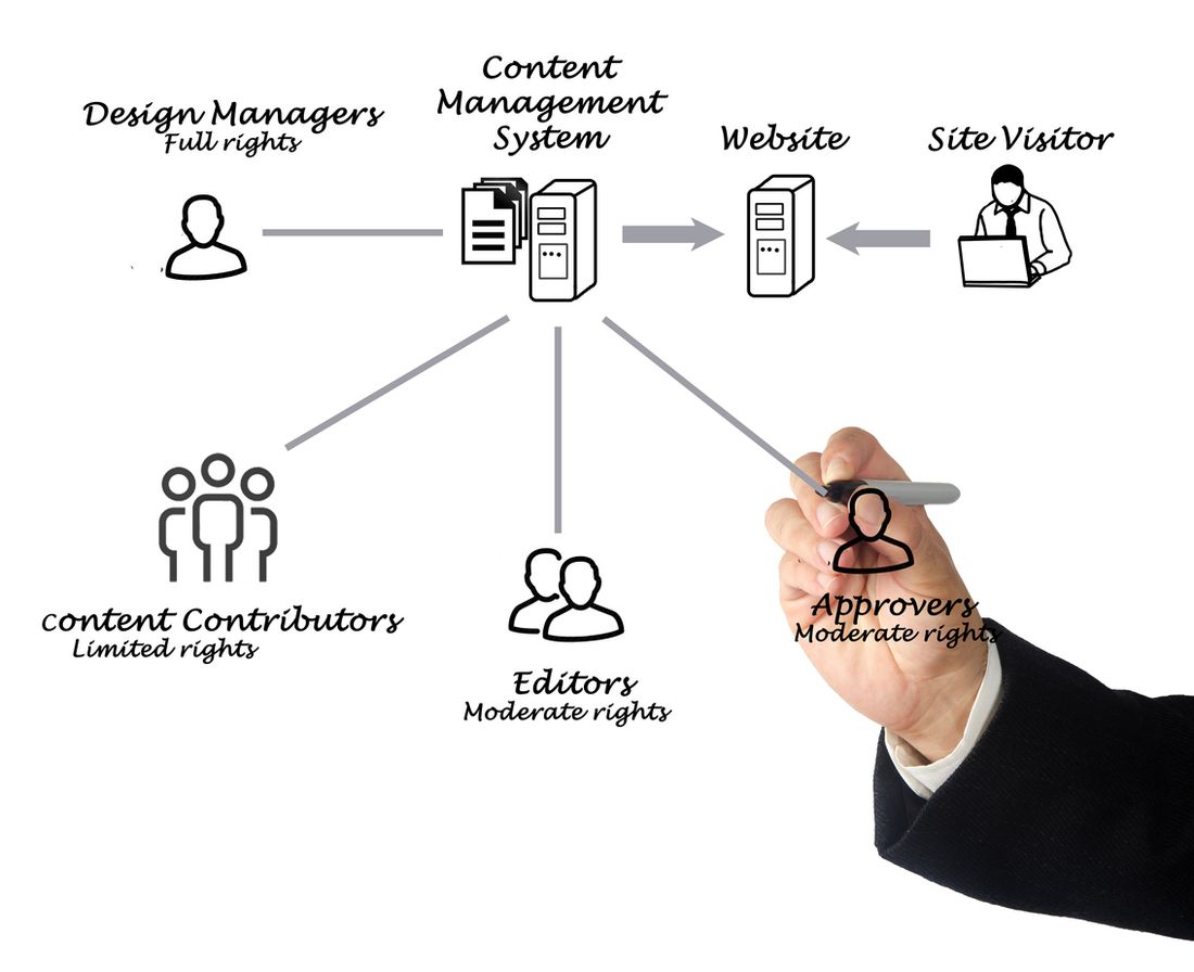 Diagram of a content management system: design managers, contributors, editors and approvers feed the CMS, which publishes to the website for site visitors